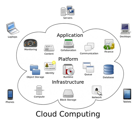 Cloud Computing Benefits & Key Advantages for Your Business